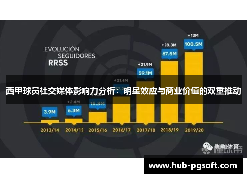 西甲球员社交媒体影响力分析:明星效应与商业价值的双重推动 西甲球员社交媒体影响力分析:明星效应与商业价值的双重推动